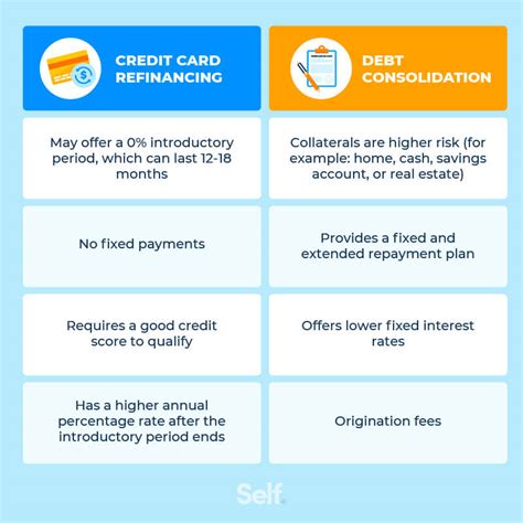 is it smart to refinance credit cards|refinance credit card debt consolidation.